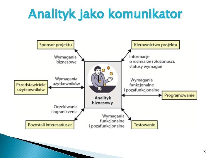 Analityk jako komunikator 3 