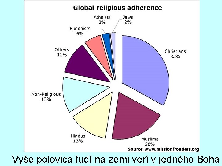 Vyše polovica ľudí na zemi verí v jedného Boha 