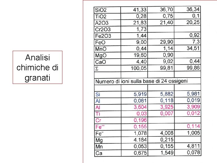 Analisi chimiche di granati 