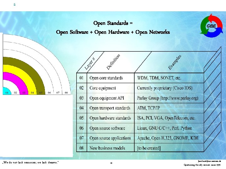 s Open Standards = Open Software + Open Hardware + Open Networks „We do