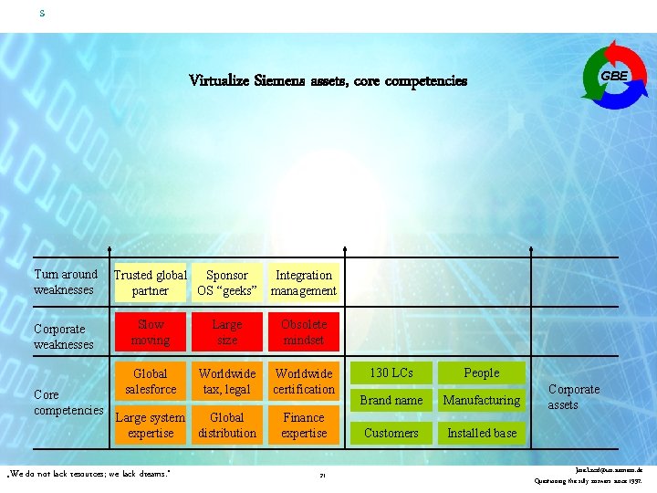 s GBE Virtualize Siemens assets, core competencies Turn around weaknesses Corporate weaknesses Core competencies