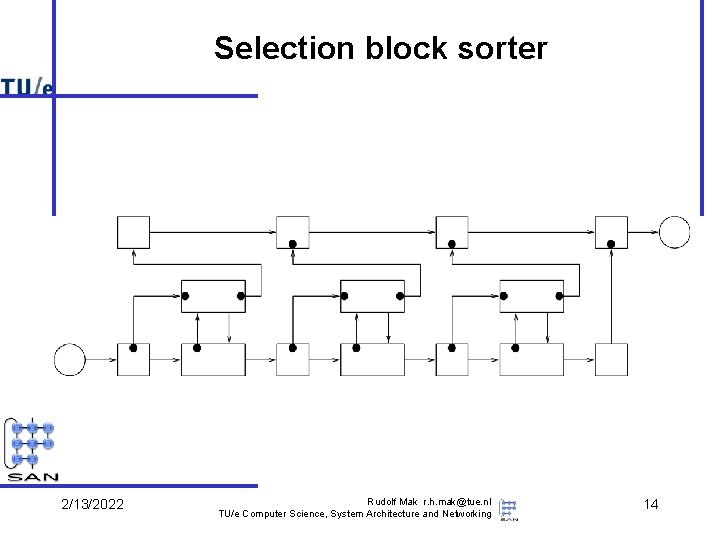 Selection block sorter 2/13/2022 Rudolf Mak r. h. mak@tue. nl TU/e Computer Science, System