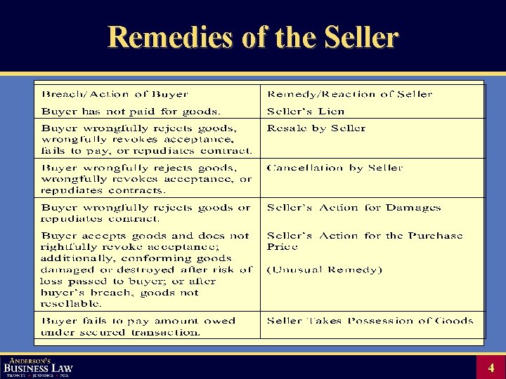 Remedies of the Seller 4 