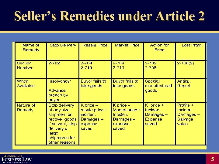 Seller’s Remedies under Article 2 *Misrepresentation of insolvency (3 mos/10 day rules) 5 