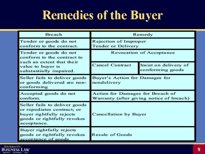 Remedies of the Buyer 8 