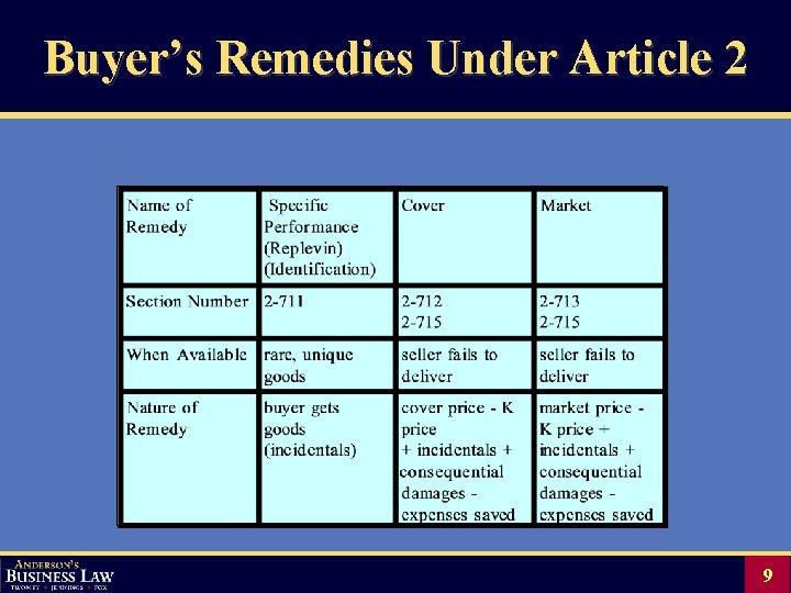 Buyer’s Remedies Under Article 2 9 
