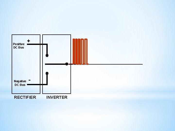 Positive DC Bus Negative DC Bus + - RECTIFIER INVERTER 