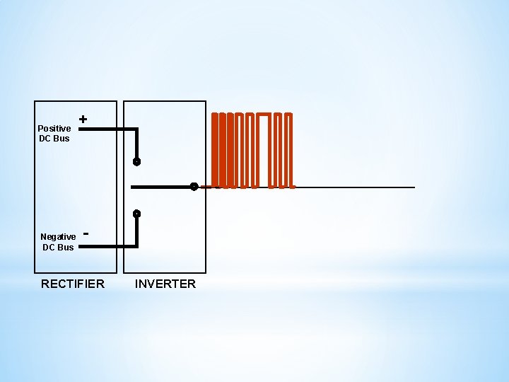 Positive DC Bus Negative DC Bus + - RECTIFIER INVERTER 