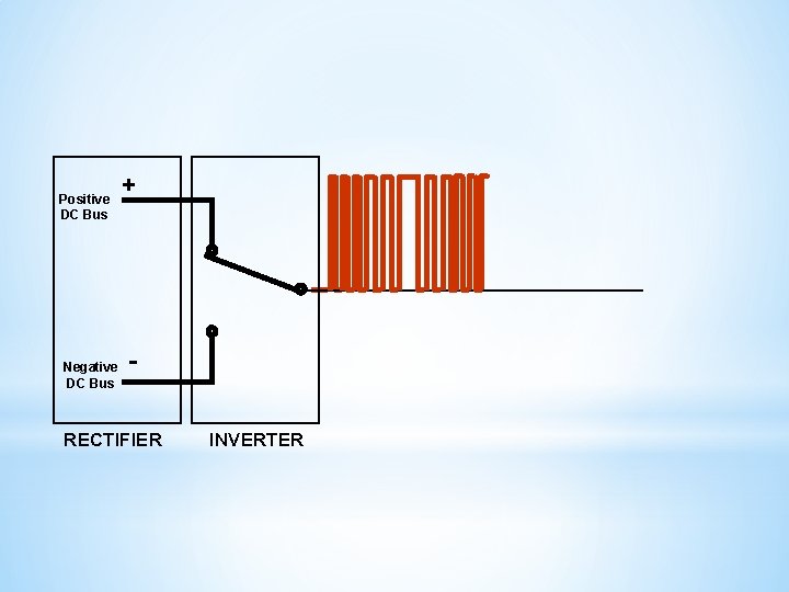 Positive DC Bus Negative DC Bus + - RECTIFIER INVERTER 