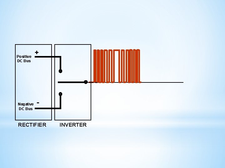 Positive DC Bus Negative DC Bus + - RECTIFIER INVERTER 