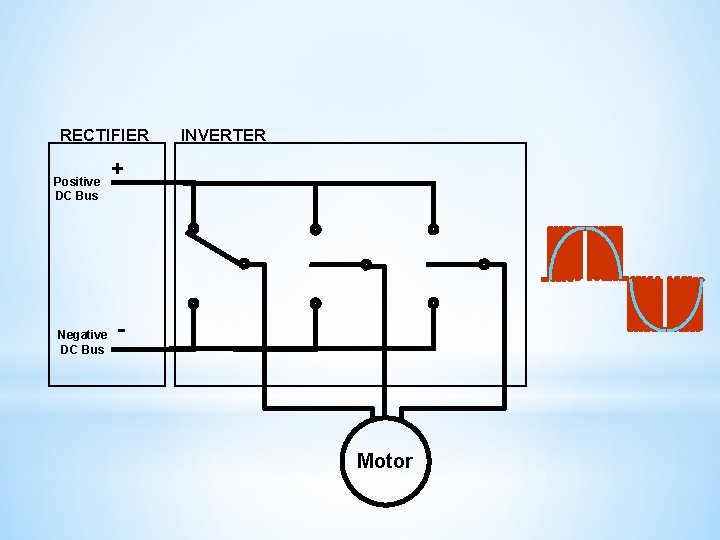 RECTIFIER Positive DC Bus Negative DC Bus INVERTER + - Motor 