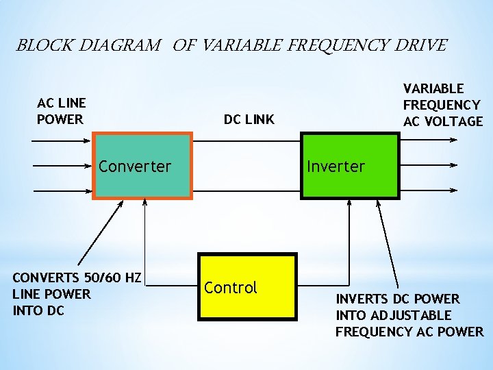 BLOCK DIAGRAM OF VARIABLE FREQUENCY DRIVE AC LINE POWER VARIABLE FREQUENCY AC VOLTAGE DC