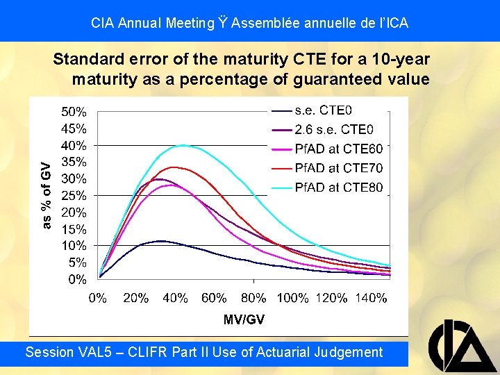 CIA Annual Meeting Ÿ Assemblée annuelle de l’ICA Standard error of the maturity CTE