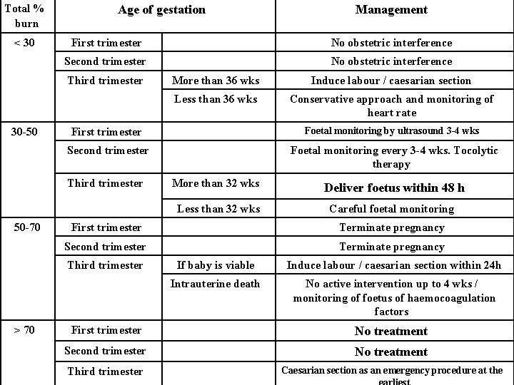 Total % burn < 30 Age of gestation First trimester No obstetric interference Second