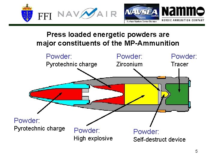 Press loaded energetic powders are major constituents of the MP-Ammunition Powder: Pyrotechnic charge Zirconium