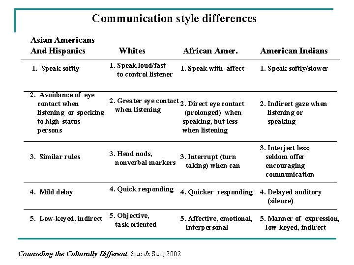 Communication style differences Asian Americans And Hispanics African American Indians 1. Speak with affect