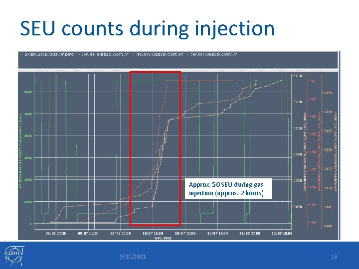 SEU counts during injection Approx. 50 SEU during gas injection (approx. 2 hours) 9/20/2021