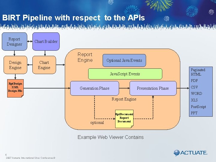 BIRT Pipeline with respect to the APIs Report Designer Design Engine Chart Builder Chart