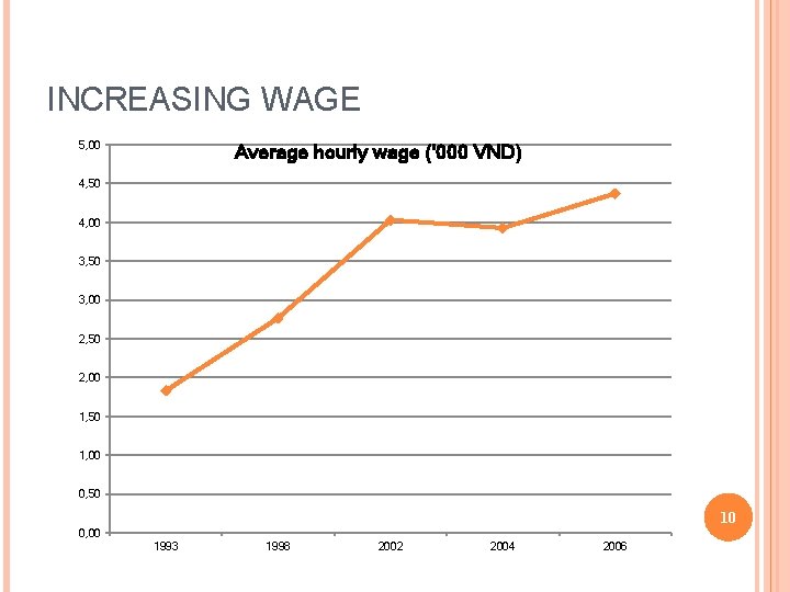 INCREASING WAGE 5, 00 Average hourly wage ('000 VND) 4, 50 4, 00 3,