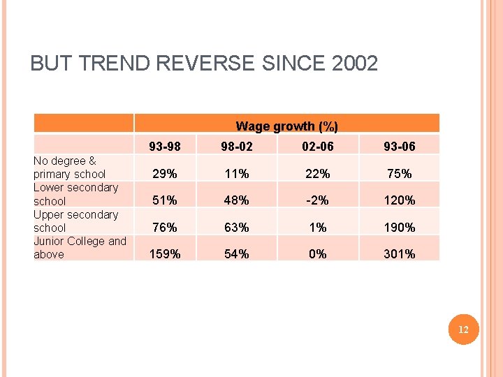 BUT TREND REVERSE SINCE 2002 Wage growth (%) No degree & primary school Lower