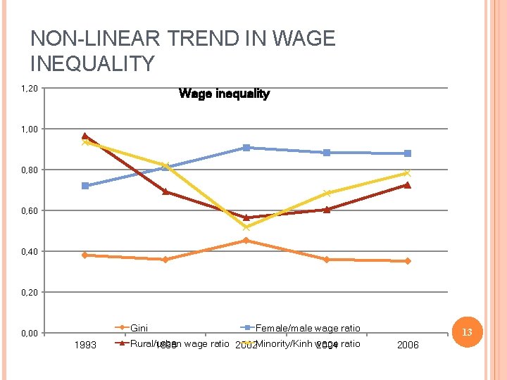 NON-LINEAR TREND IN WAGE INEQUALITY 1, 20 Wage inequality 1, 00 0, 80 0,