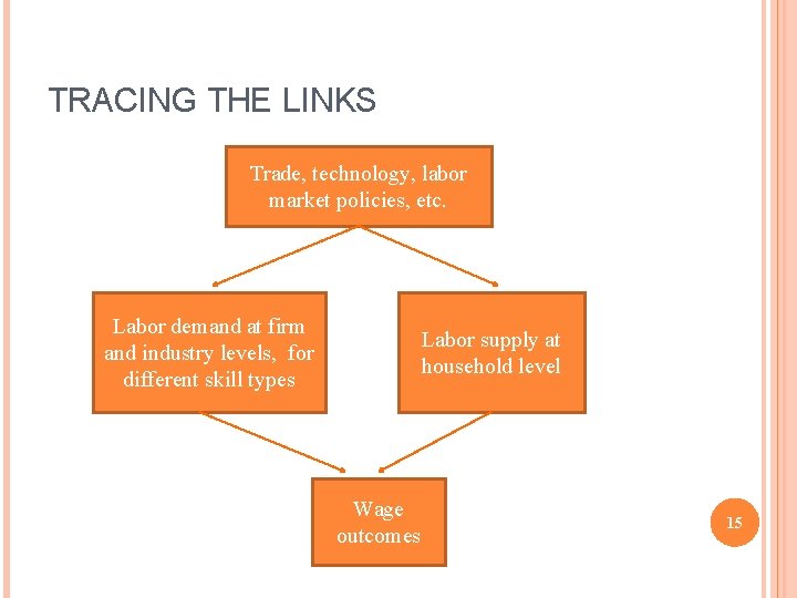 TRACING THE LINKS Trade, technology, labor market policies, etc. Labor demand at firm and