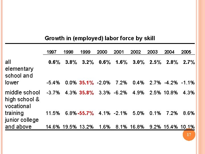 Growth in (employed) labor force by skill 1997 all elementary school and lower 0.