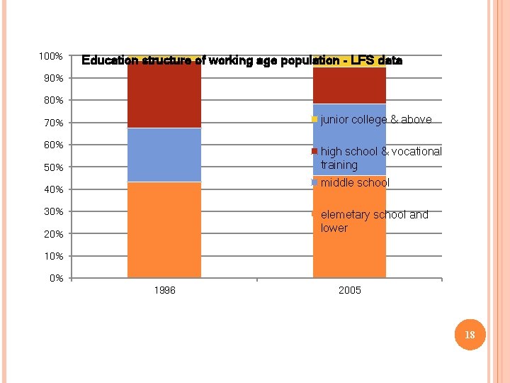100% Education structure of working age population - LFS data 90% 80% junior college