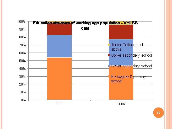 100% 90% Education structure of working age population – VHLSS data 80% Junior College