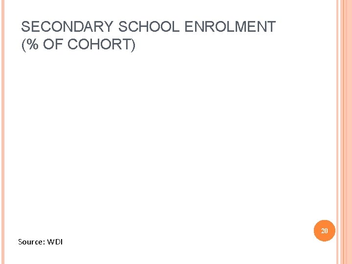 SECONDARY SCHOOL ENROLMENT (% OF COHORT) 20 Source: WDI 
