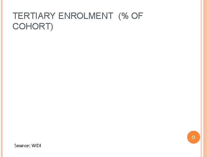 TERTIARY ENROLMENT (% OF COHORT) 21 Source: WDI 
