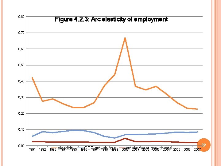 0, 80 Figure 4. 2. 3: Arc elasticity of employment 0, 70 0, 60