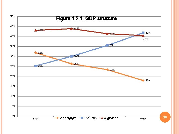 50% Figure 4. 2. 1: GDP structure 45% 43% 44% 41% 40% 42% 40%