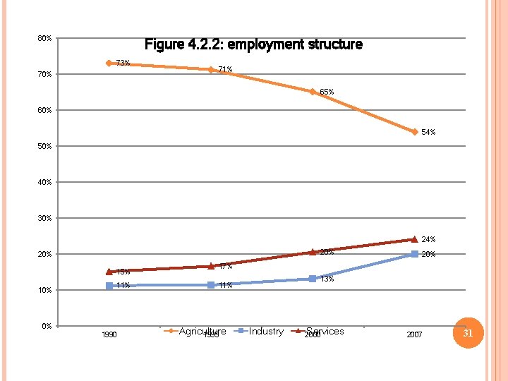 80% Figure 4. 2. 2: employment structure 73% 70% 71% 65% 60% 54% 50%