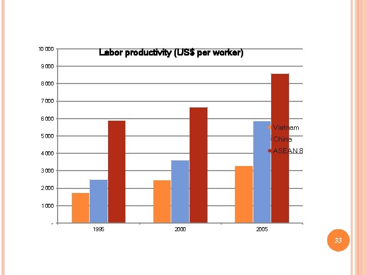 10 000 Labor productivity (US$ per worker) 9 000 8 000 7 000 6