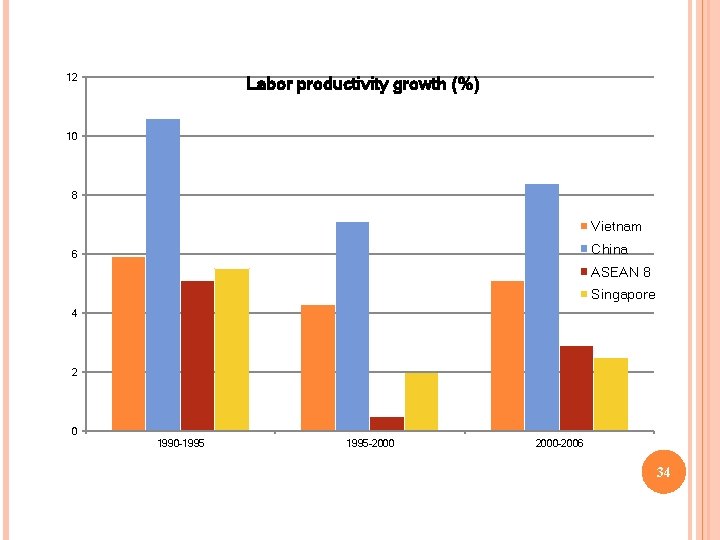 12 Labor productivity growth (%) 10 8 Vietnam China 6 ASEAN 8 Singapore 4