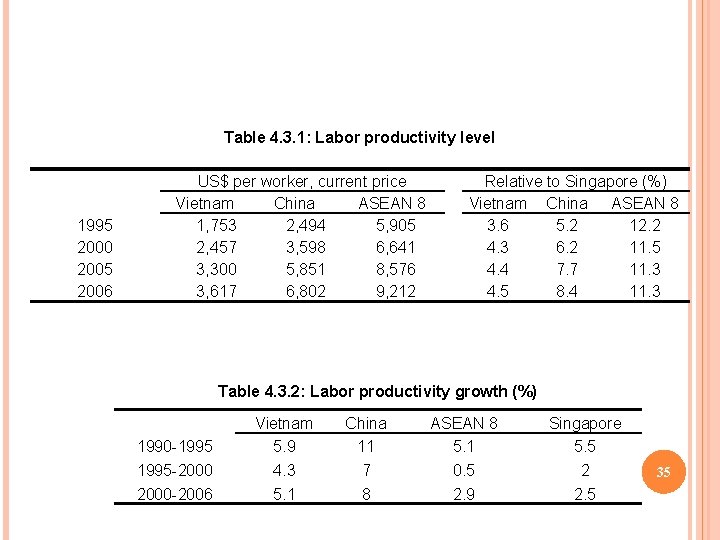 Table 4. 3. 1: Labor productivity level 1995 2000 2005 2006 US$ per worker,