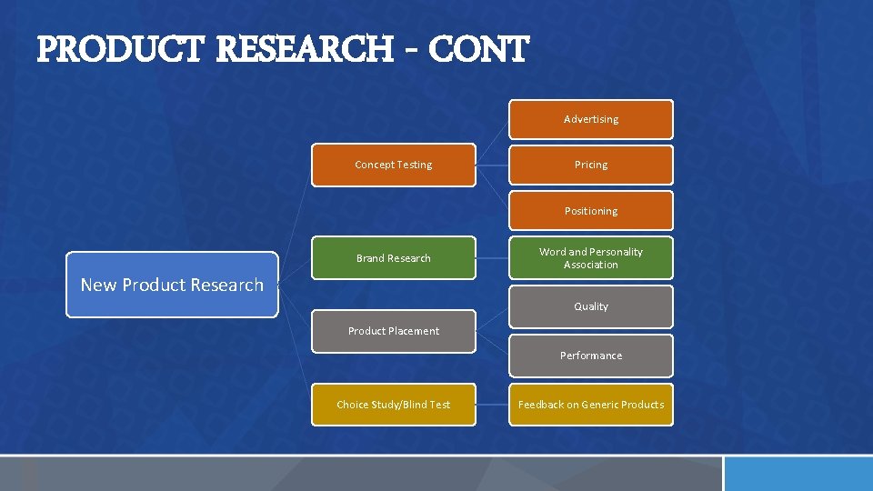 PRODUCT RESEARCH - CONT Advertising Concept Testing Pricing Positioning Brand Research Word and Personality