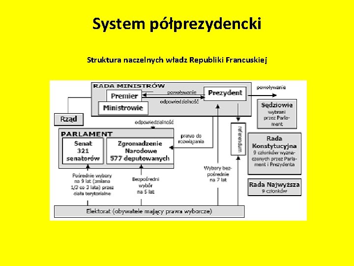 System półprezydencki Struktura naczelnych władz Republiki Francuskiej 