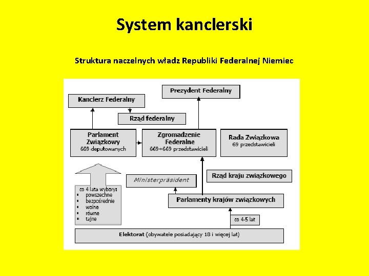 System kanclerski Struktura naczelnych władz Republiki Federalnej Niemiec 
