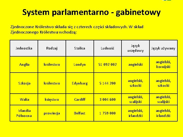 System parlamentarno - gabinetowy Zjednoczone Królestwo składa się z czterech części składowych. W skład