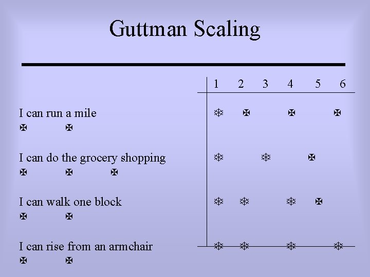 Guttman Scaling 1 2 3 X 4 I can run a mile X X