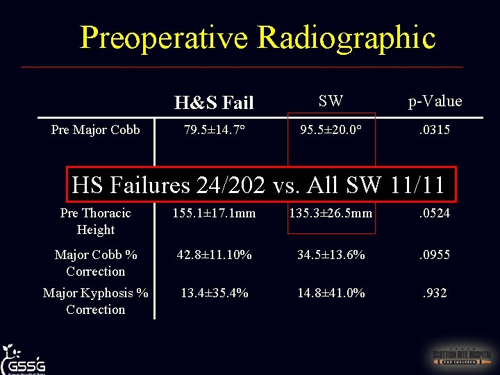 Preoperative Radiographic H&S Fail SW p-Value Pre Major Cobb 79. 5± 14. 7° 95.