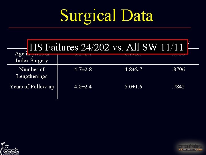 Surgical Data H&S SW p-Value Number of Lengthenings 4. 7± 2. 8 4. 8±