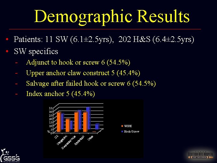 Demographic Results • Patients: 11 SW (6. 1± 2. 5 yrs), 202 H&S (6.