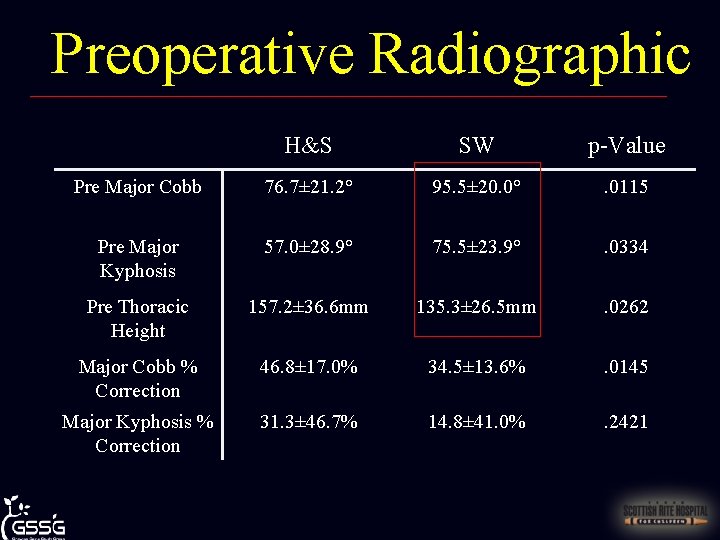 Preoperative Radiographic H&S SW p-Value Pre Major Cobb 76. 7± 21. 2° 95. 5±