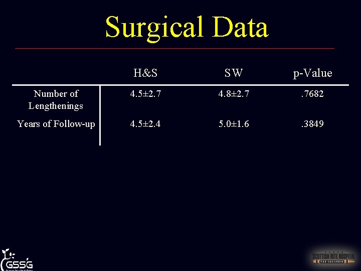 Surgical Data H&S SW p-Value Number of Lengthenings 4. 5± 2. 7 4. 8±