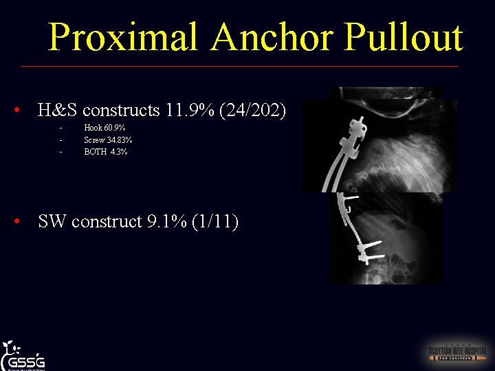 Proximal Anchor Pullout • H&S constructs 11. 9% (24/202) - Hook 60. 9% Screw