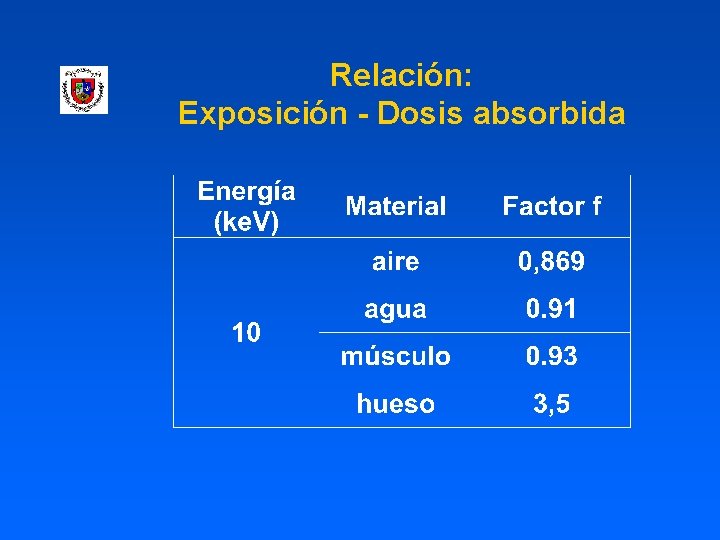 Relación: Exposición - Dosis absorbida 