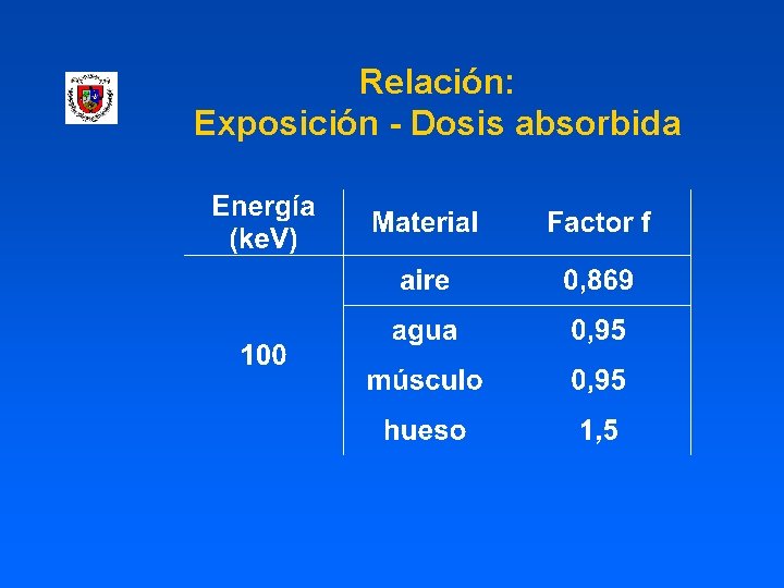 Relación: Exposición - Dosis absorbida 